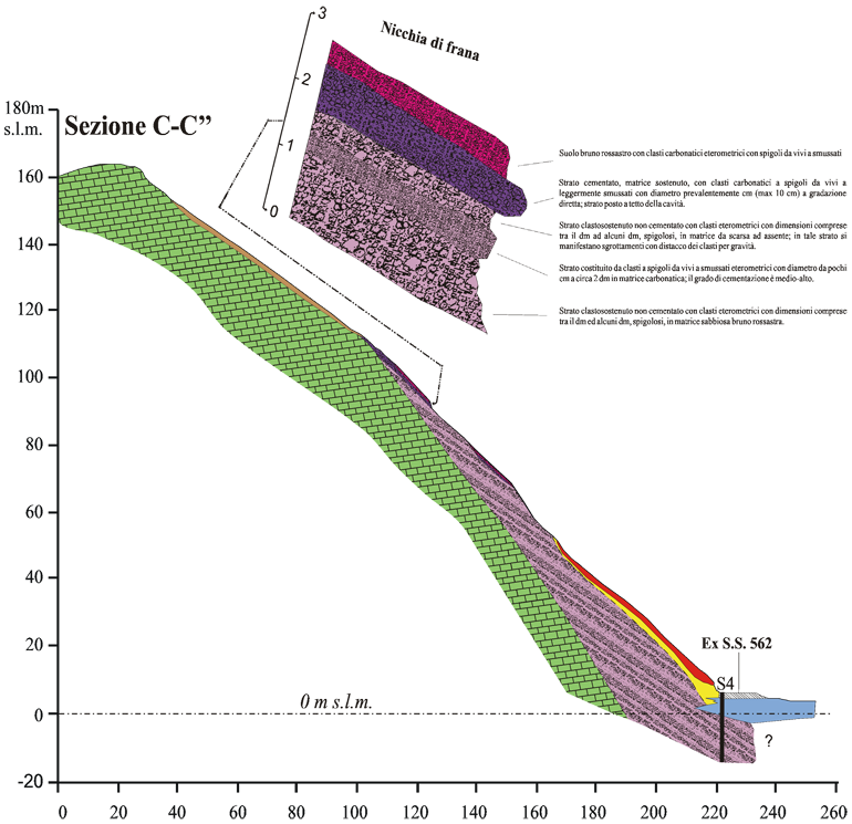 Sezione Geologica C